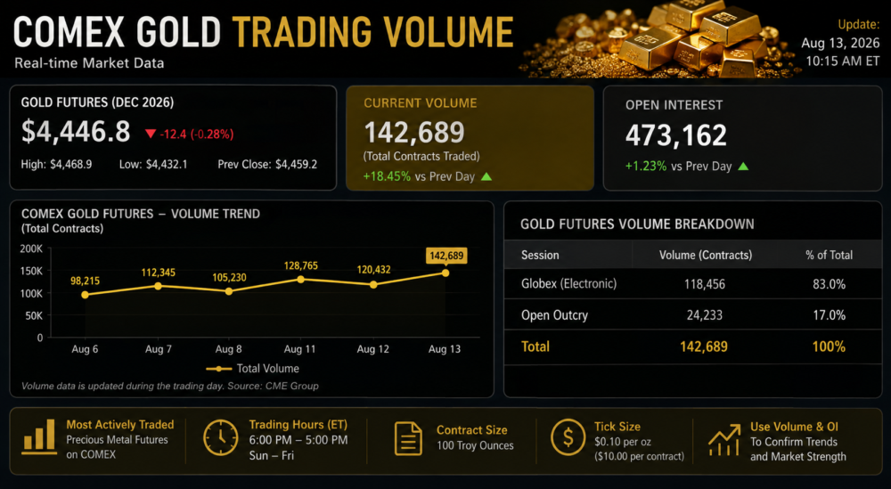 COMEX gold trading volume