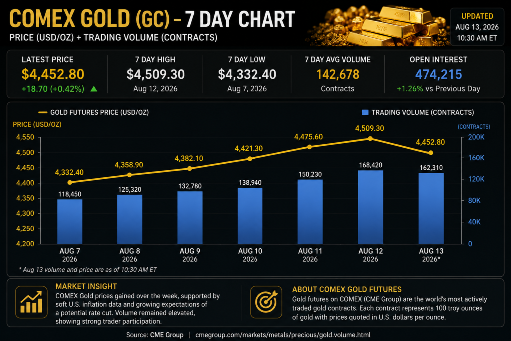 COMEX gold trading volume
