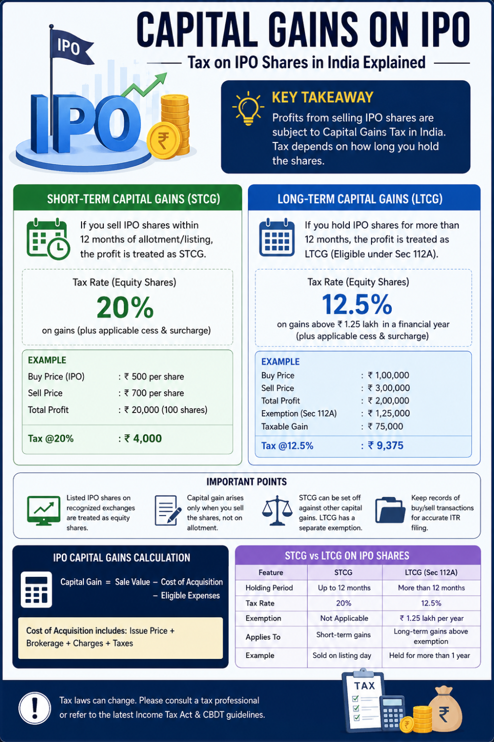 Capital Gains on IPO: Tax on IPO Shares in India Explained