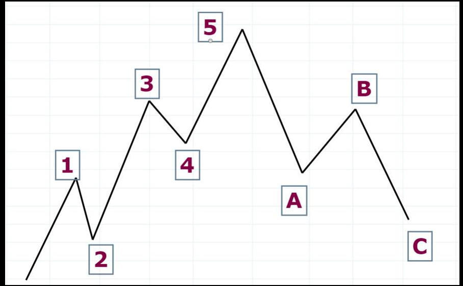 Elliott Wave Theory Explained