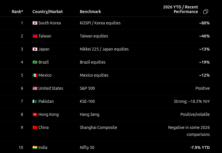 best performing stock market in the world
