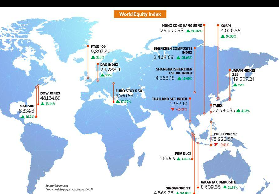 Best Performing Stock Markets in the World: Complete Country List and 2026 Returns
